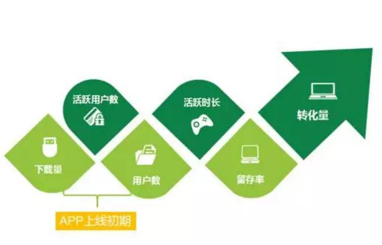 APP上線初期運(yùn)營(yíng)