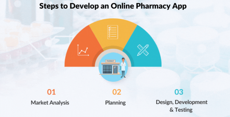 在線藥房APP開發(fā):完整指南